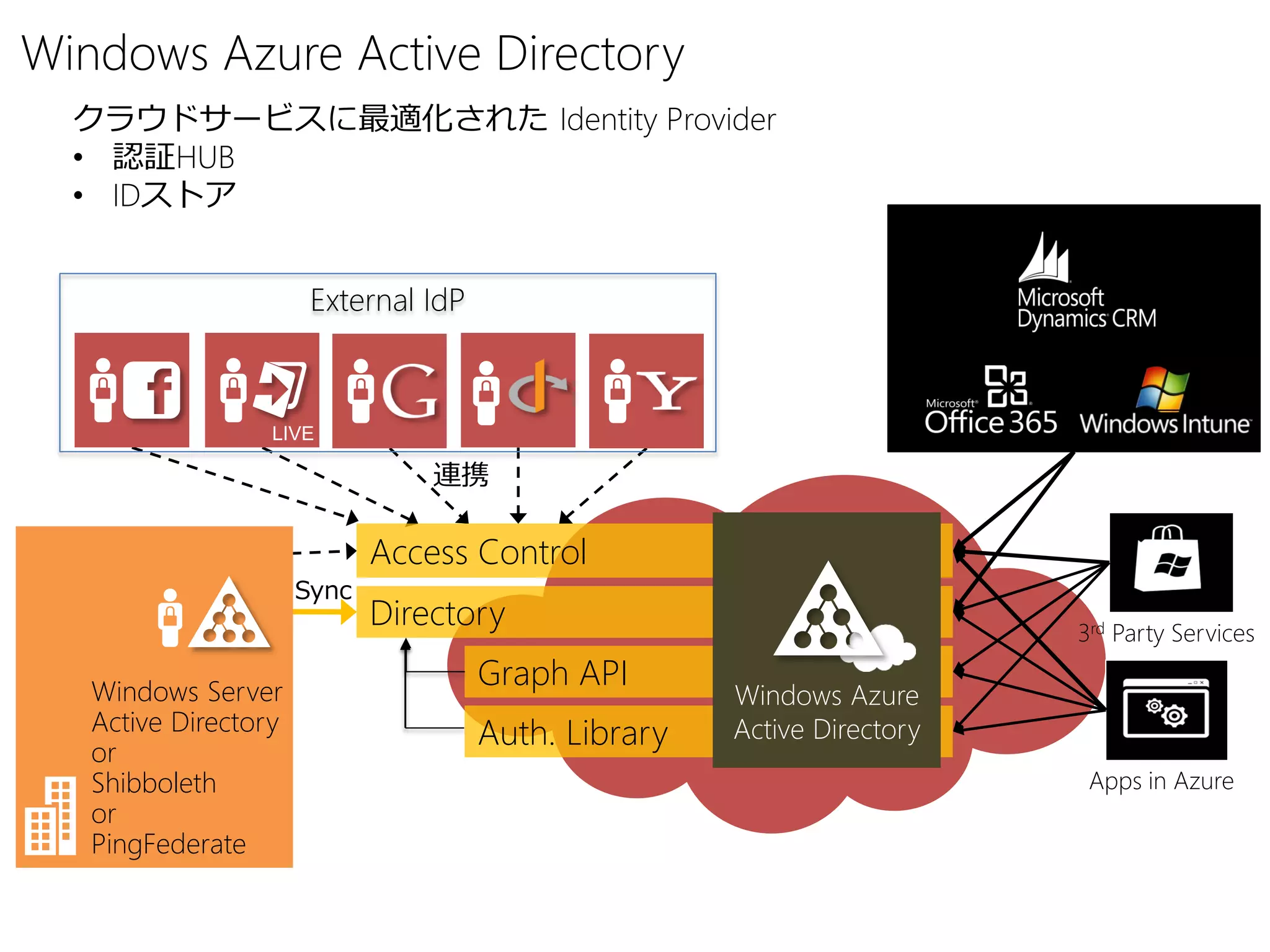 Windows Azure Active Directory
  クラウドサービスに最適化された Identity Provider
  • 認証HUB
  • IDストア


                       External IdP



                  LIVE

                                 連携

                             Access Control
                      Sync
                             Directory                                   3rd Party Services

   Windows Server
                                      Graph API
                                                      Windows Azure
   Active Directory                   Auth. Library   Active Directory
   or
   Shibboleth                                                             Apps in Azure
   or
   PingFederate
 