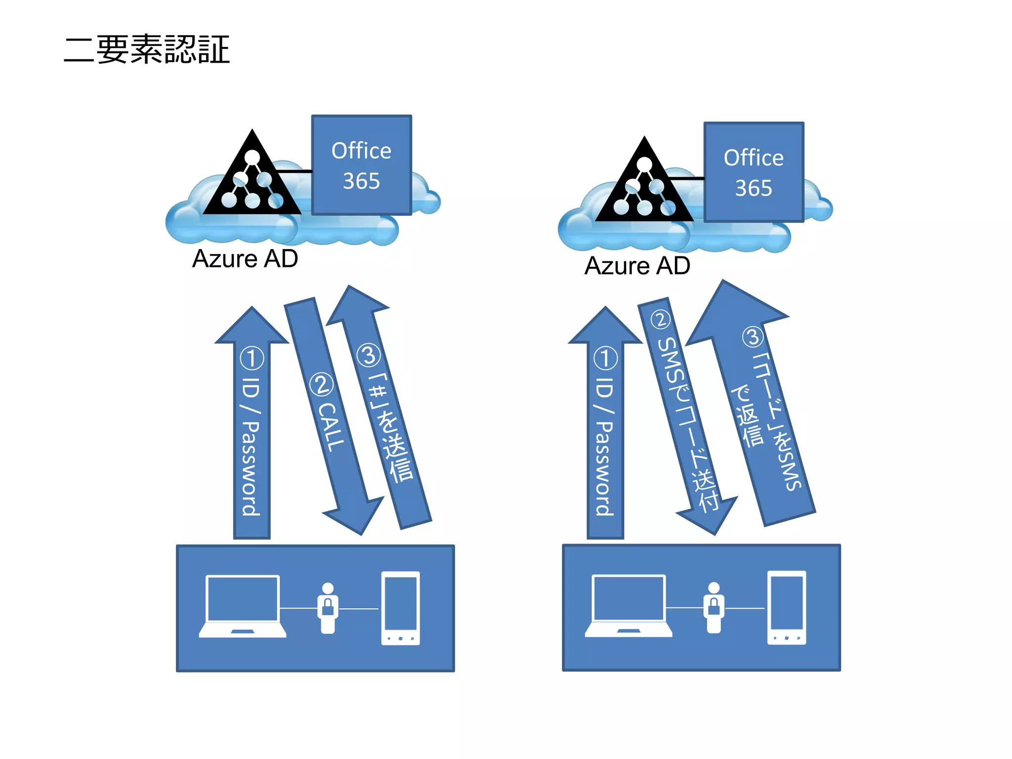 二要素認証

                        Office                   Office
                         365                      365

   Azure AD                      Azure AD


         ①                        ①
        ID / Password




                                 ID / Password
 