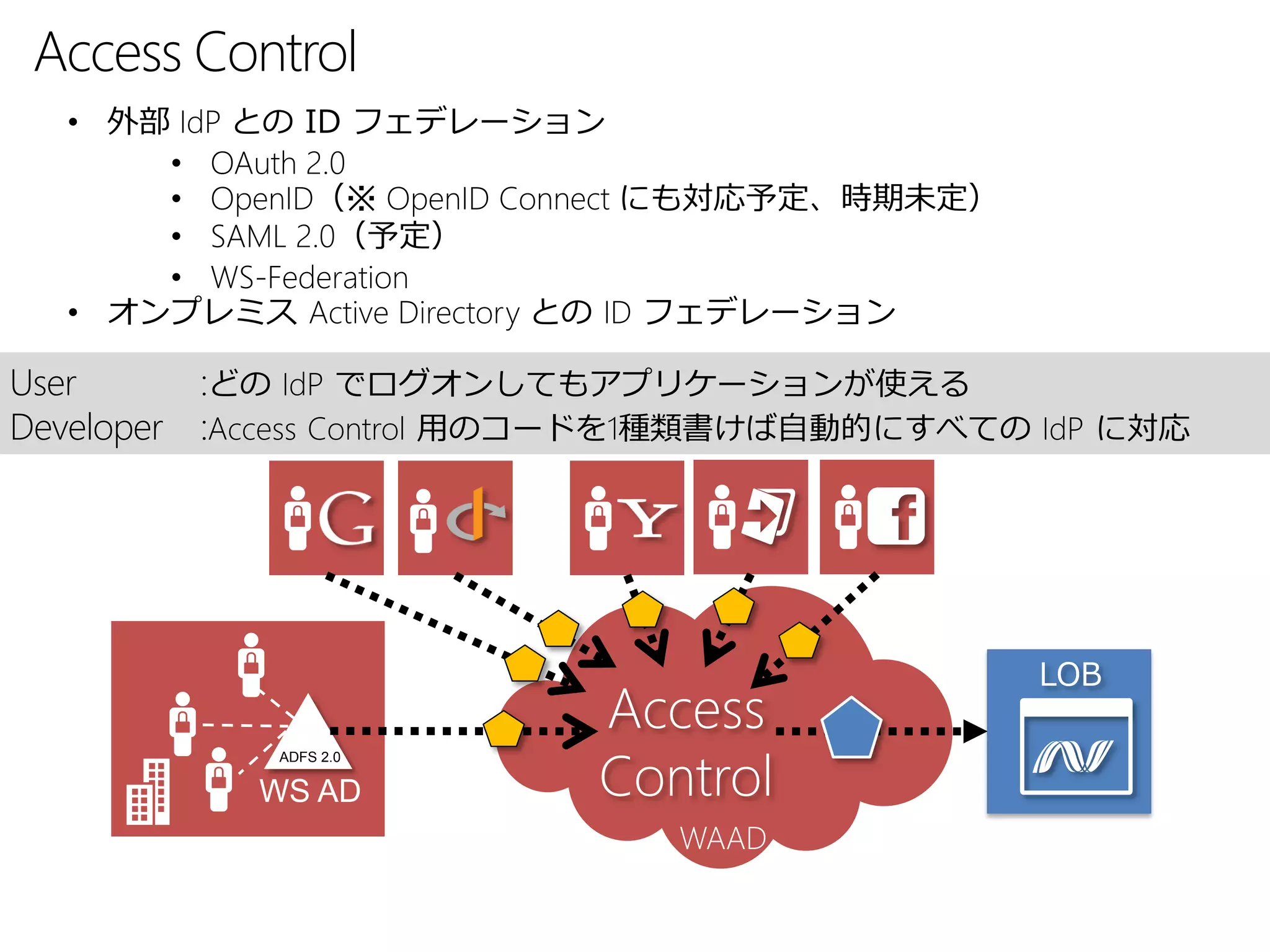 Access Control
  • 外部 IdP との ID フェデレーション
      • OAuth 2.0
      • OpenID（※ OpenID Connect にも対応予定、時期未定）
      • SAML 2.0（予定）
      • WS-Federation
  • オンプレミス Active Directory との ID フェデレーション

User      :どの IdP でログオンしてもアプリケーションが使える
Developer :Access Control 用のコードを1種類書けば自動的にすべての IdP に対応




                                               LOB
                          Access
                          Control
            ADFS 2.0

           WS AD
                              WAAD
 