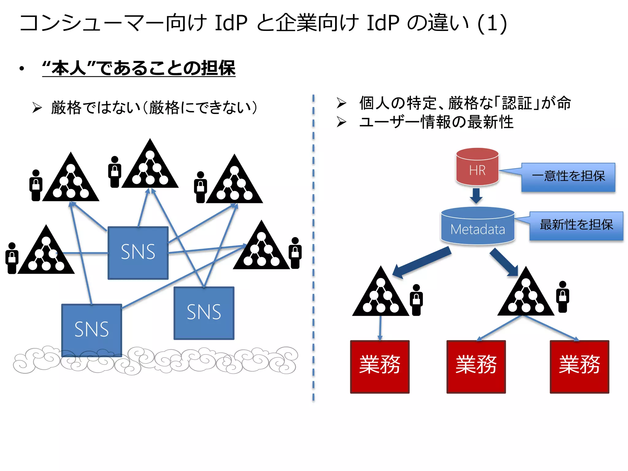 コンシューマー向け IdP と企業向け IdP の違い (1)

• “本人”であることの担保

 厳格ではない（厳格にできない）     個人の特定、厳格な「認証」が命
                      ユーザー情報の最新性


                               HR       一意性を担保



                             Metadata   最新性を担保

         SNS

               SNS
   SNS
                      業務     業務           業務
 