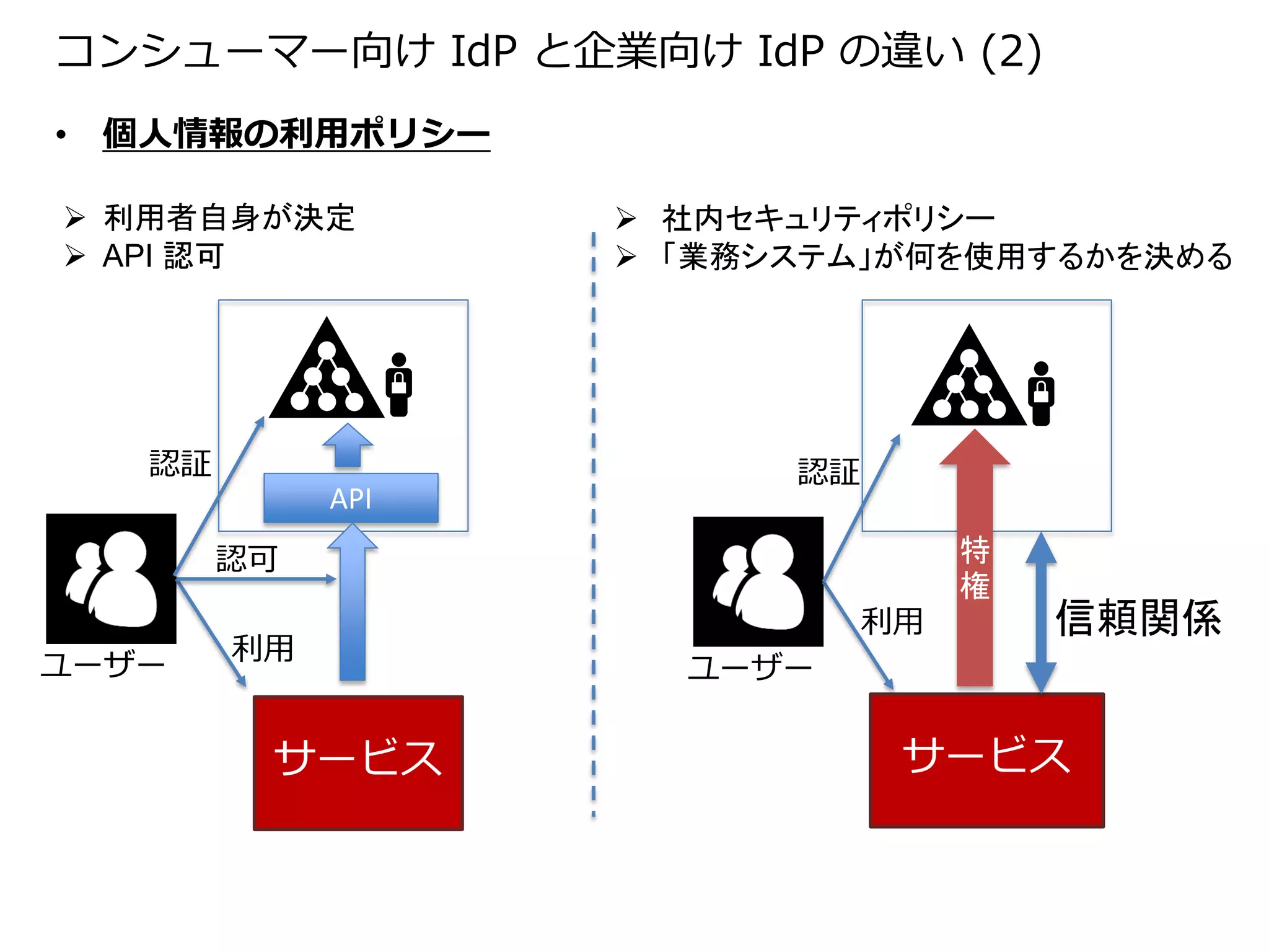 コンシューマー向け IdP と企業向け IdP の違い (2)
• 個人情報の利用ポリシー

 利用者自身が決定          社内セキュリティポリシー
 API 認可            「業務システム」が何を使用するかを決める




   認証                    認証
             API
        認可                         特
                                   権
                              利用       信頼関係
        利用
ユーザー                 ユーザー

         サービス                  サービス
 