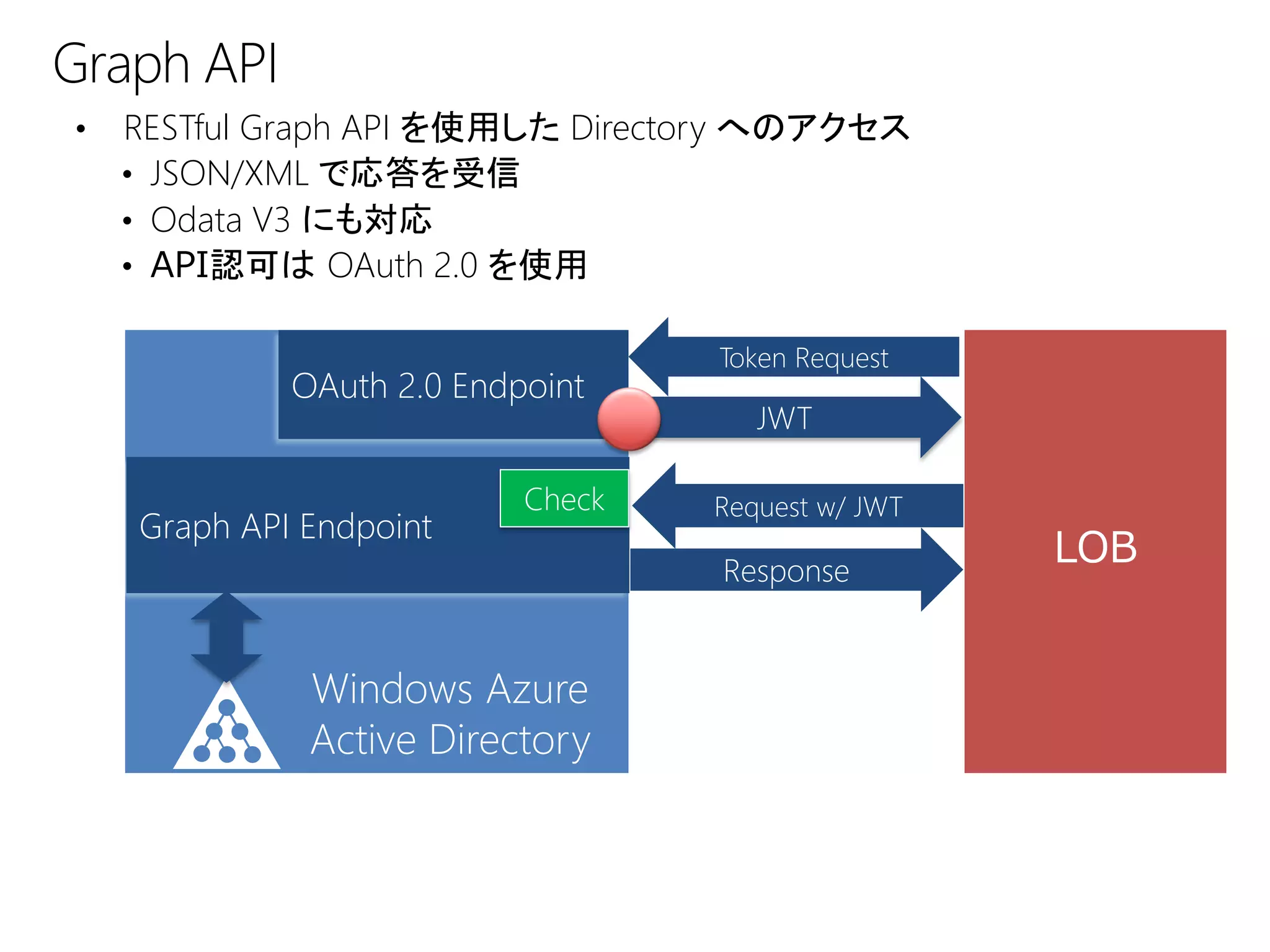 Graph API
•   RESTful Graph API を使用した Directory へのアクセス
    • JSON/XML で応答を受信
    • Odata V3 にも対応
    • API認可は OAuth 2.0 を使用

                                   Token Request
             OAuth 2.0 Endpoint
                                      JWT

                           Check   Request w/ JWT
    Graph API Endpoint
                                   Response
                                                    LOB


              Windows Azure
              Active Directory
 