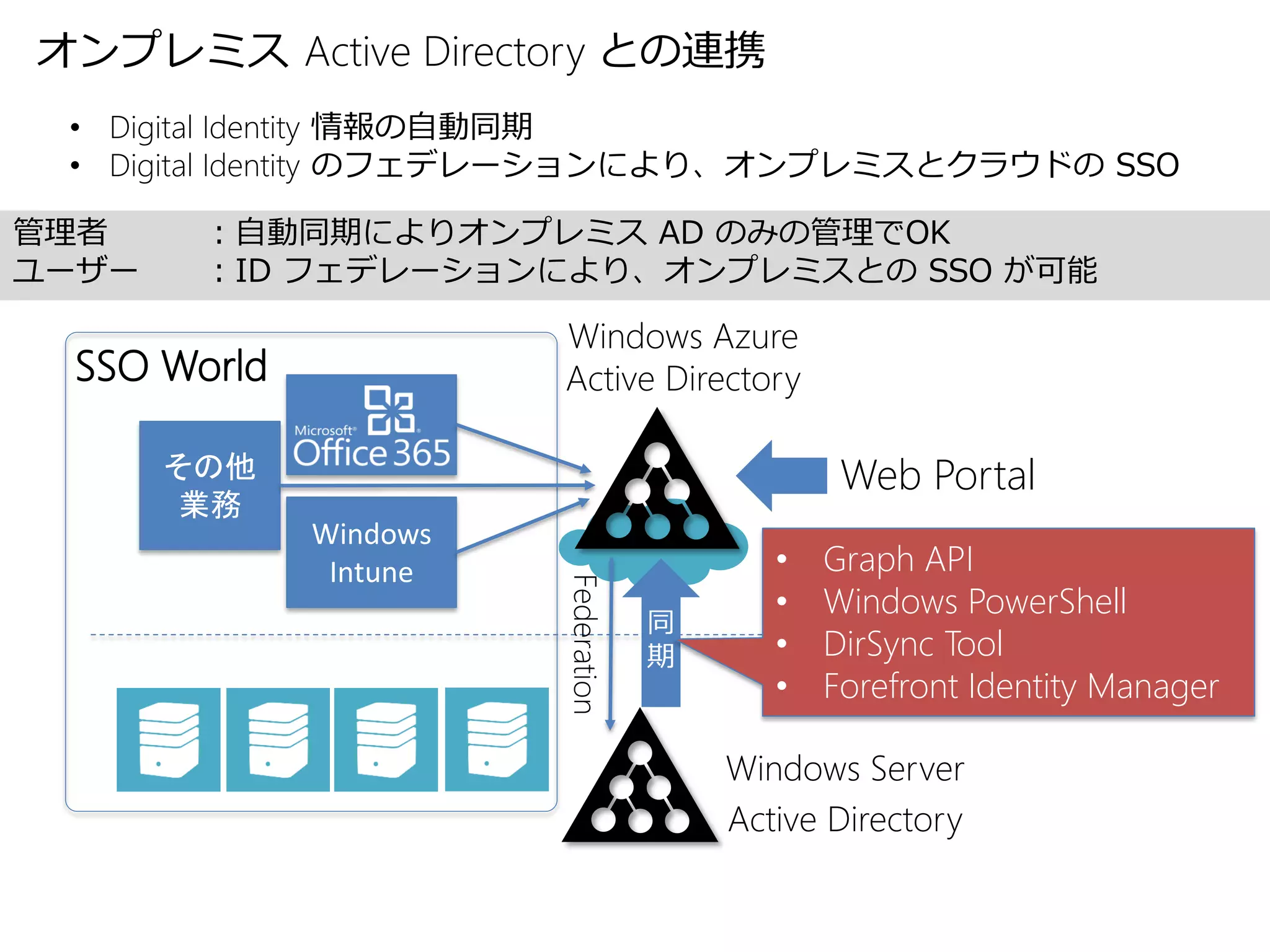 オンプレミス Active Directory との連携
 • Digital Identity 情報の自動同期
 • Digital Identity のフェデレーションにより、オンプレミスとクラウドの SSO

管理者     ：自動同期によりオンプレミス AD のみの管理でOK
ユーザー    ：ID フェデレーションにより、オンプレミスとの SSO が可能

                       Windows Azure
 SSO World             Active Directory

       その他                                      Web Portal
       業務
             Windows
              Intune   Federation          •   Graph API
                                           •   Windows PowerShell
                                    同
                                    期      •   DirSync Tool
                                           •   Forefront Identity Manager

                                        Windows Server
                                        Active Directory
 