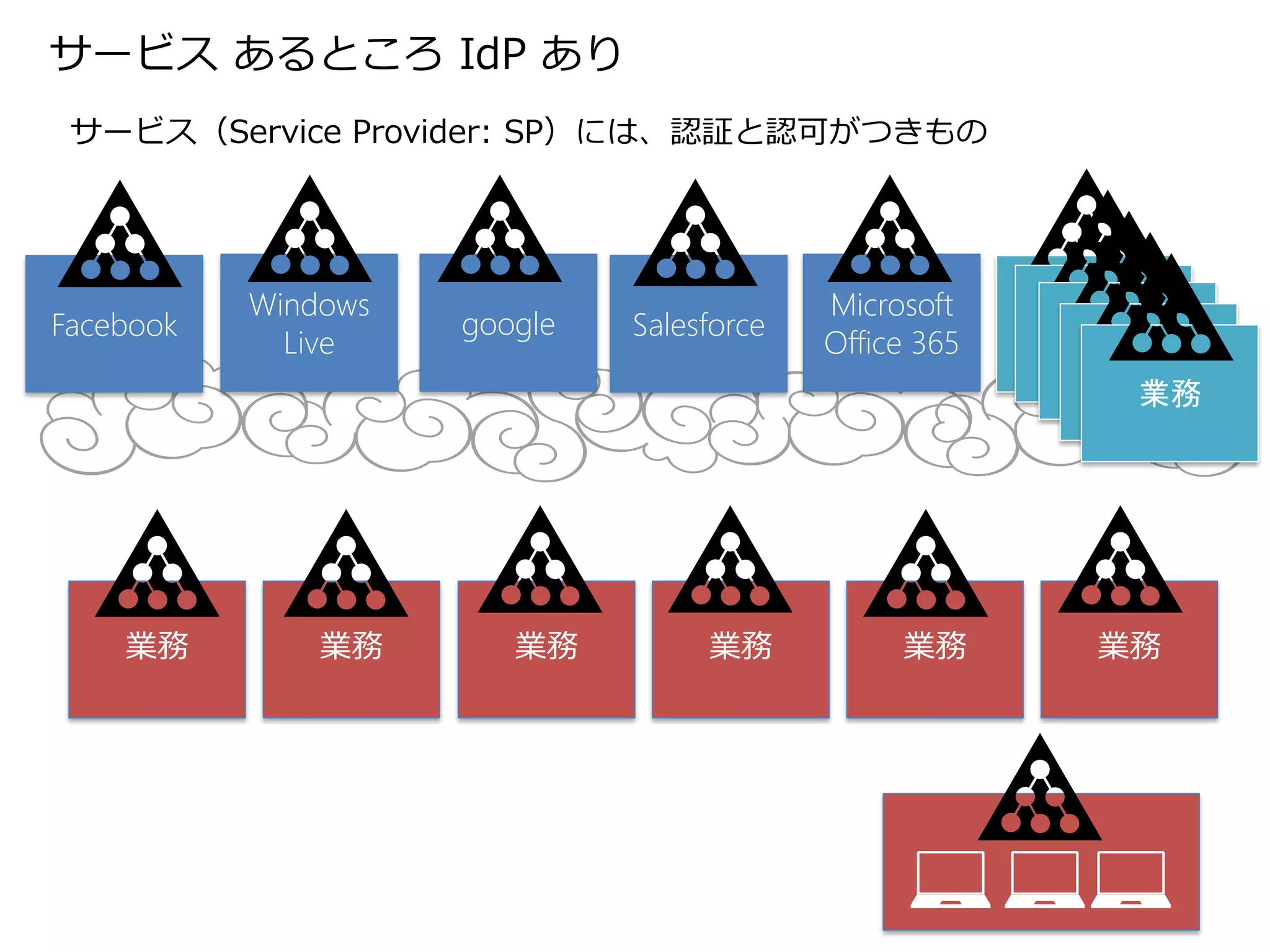 サービス あるところ IdP あり
 サービス（Service Provider: SP）には、認証と認可がつきもの




           Windows                         Microsoft
Facebook             google   Salesforce                業務
                                                         業務
             Live                          Office 365     業務
                                                           業務
                                                            業務




    業務         業務       業務         業務           業務       業務
 