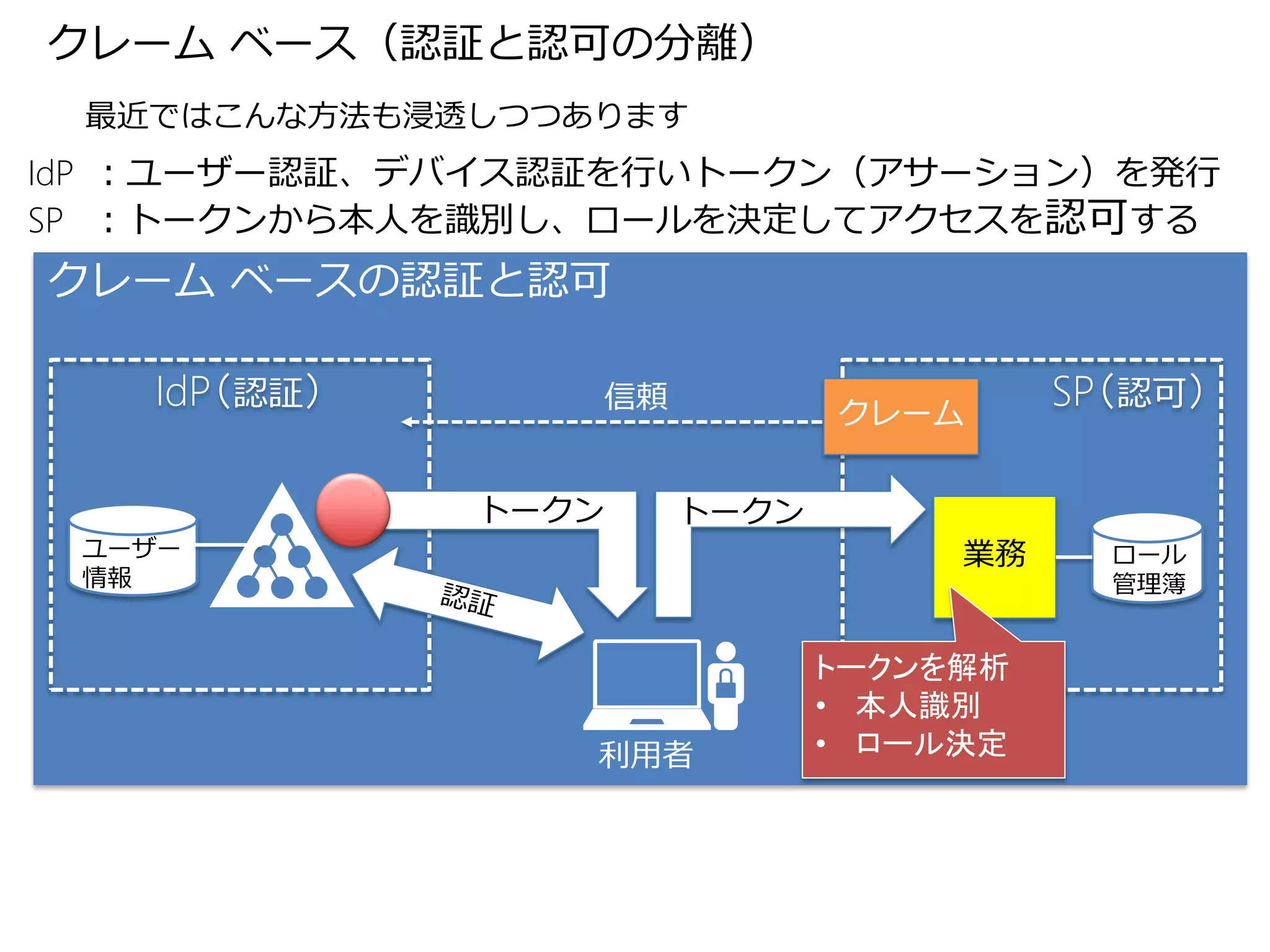 クレーム ベース（認証と認可の分離）
 最近ではこんな方法も浸透しつつあります
IdP ：ユーザー認証、デバイス認証を行いトークン（アサーション）を発行
SP ：トークンから本人を識別し、ロールを決定してアクセスを認可する
クレーム ベースの認証と認可

   IdP（認証）       信頼
                             クレーム
                                       SP（認可）

             トークン     トークン
 ユーザー                             業務     ロール
 情報                                      管理簿


                             トークンを解析
                             • 本人識別
                 利用者         • ロール決定
 