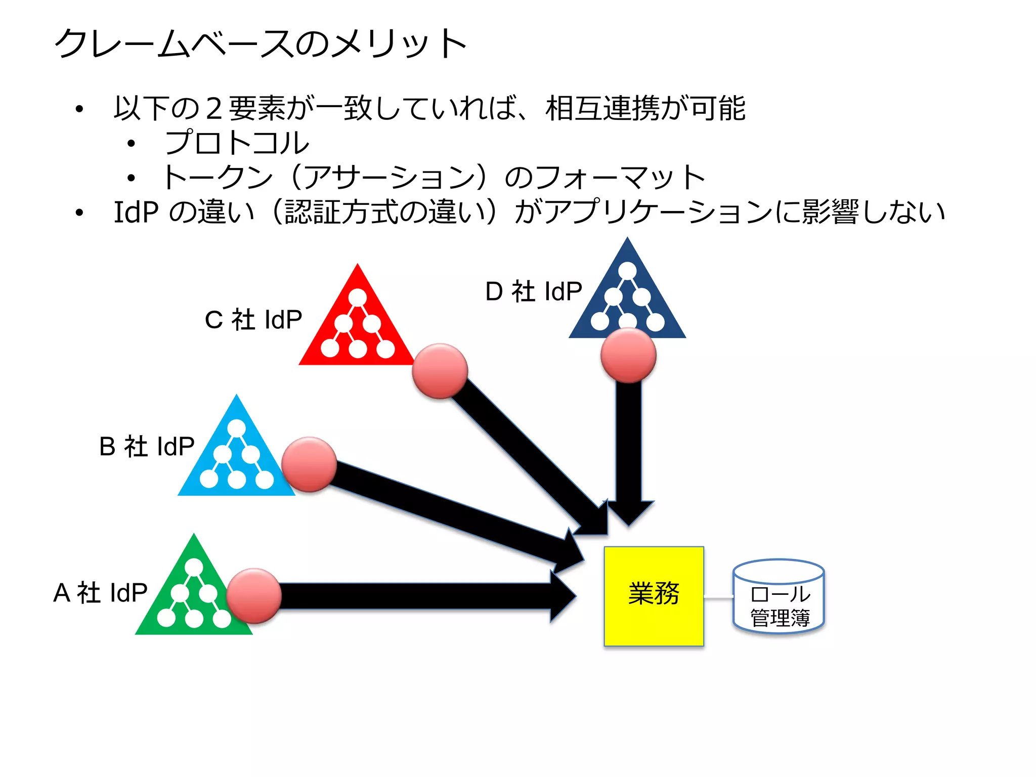 クレームベースのメリット
 • 以下の２要素が一致していれば、相互連携が可能
    • プロトコル
    • トークン（アサーション）のフォーマット
 • IdP の違い（認証方式の違い）がアプリケーションに影響しない

                       D 社 IdP
             Ｃ 社 IdP



   B 社 IdP




A 社 IdP                          業務   ロール
                                      管理簿
 