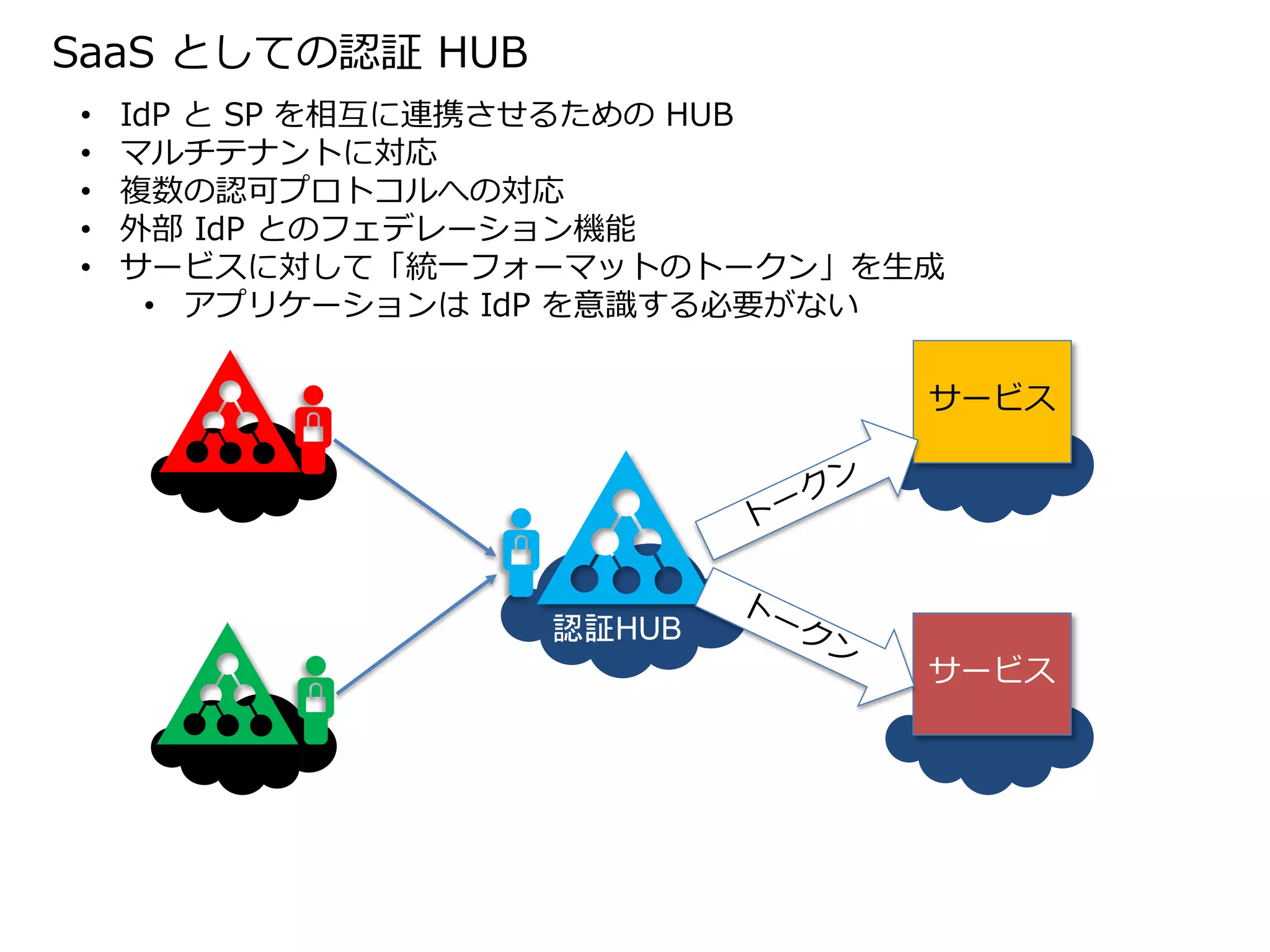 SaaS としての認証 HUB
•   IdP と SP を相互に連携させるための HUB
•   マルチテナントに対応
•   複数の認可プロトコルへの対応
•   外部 IdP とのフェデレーション機能
•   サービスに対して「統一フォーマットのトークン」を生成
      • アプリケーションは IdP を意識する必要がない

                               サービス




                  認証HUB
                               サービス
 