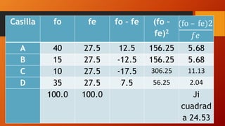 Casilla fo fe fo - fe (fo –
fe)2
(fo – fe)2
𝑓𝑒
A 40 27.5 12.5 156.25 5.68
B 15 27.5 -12.5 156.25 5.68
C 10 27.5 -17.5 306.25 11.13
D 35 27.5 7.5 56.25 2.04
100.0 100.0 Ji
cuadrad
a 24.53