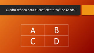 Cuadro teórico para el coeficiente “Q” de Kendall
A B
C D