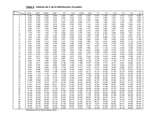 Tabla 2. Valores de; de la distribución Ji-cuadra
              
              
              
              
              
              
              
              
              
              
              
              
              
              
              
              
              
              
              
              
              
              
              
              
              
              
              
              
              
              
              
              
              
              
              
              
              
              
              
              
              
              
              
              
(ODERUDGDSRU,UHQH3DWULFLD9DOGH]$OIDUR
v              
1 – α = P ( X ≤ x )
α,ν
1- α
 