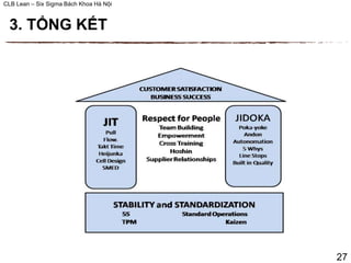 CLB Lean – Six Sigma Bách Khoa Hà Nội
3. TỔNG KẾT
27
 