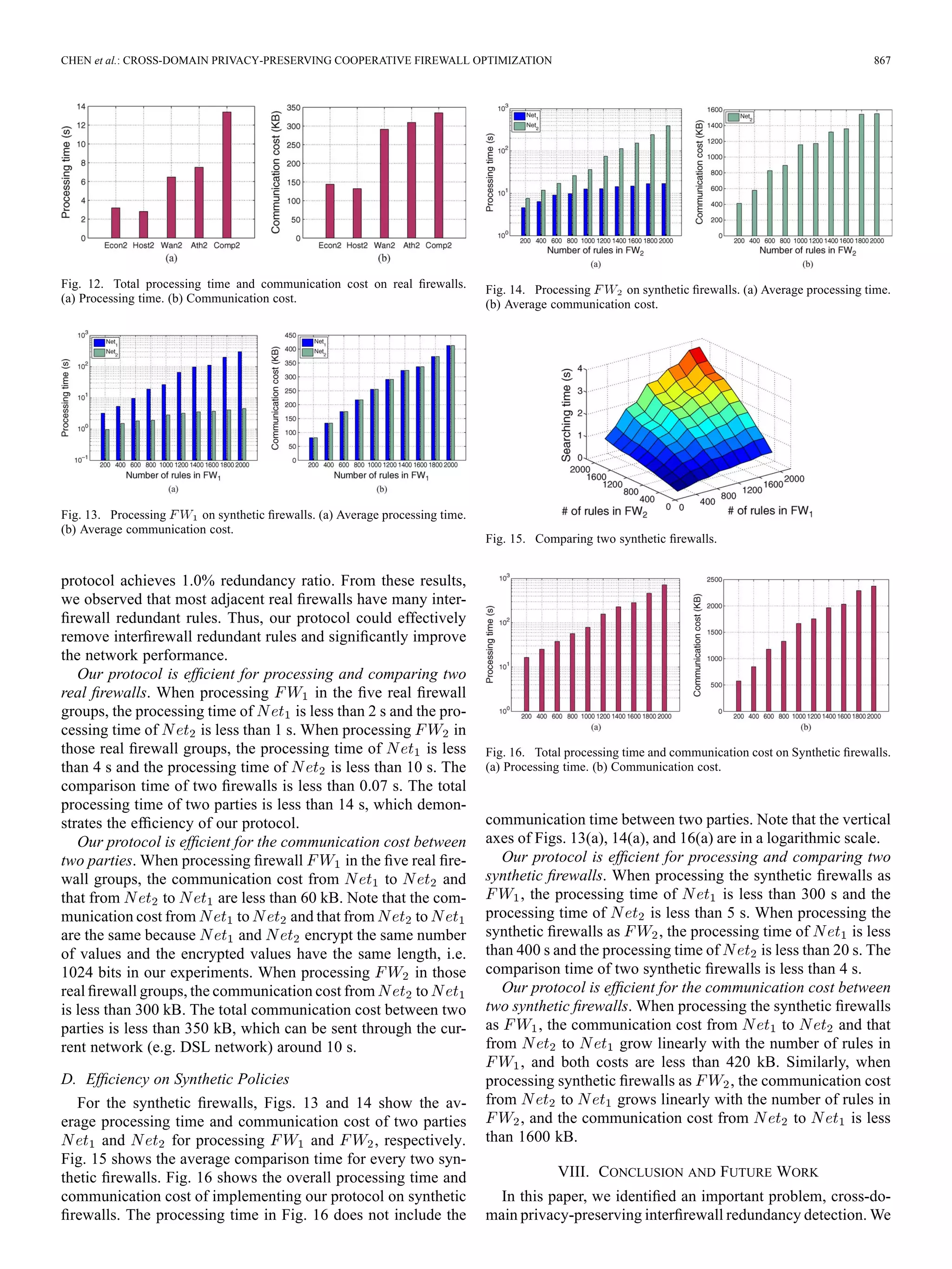 CHEN et al.: CROSS-DOMAIN PRIVACY-PRESERVING COOPERATIVE FIREWALL OPTIMIZATION 867
Fig. 12. Total processing time and communication cost on real ﬁrewalls.
(a) Processing time. (b) Communication cost.
Fig. 13. Processing on synthetic ﬁrewalls. (a) Average processing time.
(b) Average communication cost.
protocol achieves 1.0% redundancy ratio. From these results,
we observed that most adjacent real ﬁrewalls have many inter-
ﬁrewall redundant rules. Thus, our protocol could effectively
remove interﬁrewall redundant rules and signiﬁcantly improve
the network performance.
Our protocol is efﬁcient for processing and comparing two
real ﬁrewalls. When processing in the ﬁve real ﬁrewall
groups, the processing time of is less than 2 s and the pro-
cessing time of is less than 1 s. When processing in
those real ﬁrewall groups, the processing time of is less
than 4 s and the processing time of is less than 10 s. The
comparison time of two ﬁrewalls is less than 0.07 s. The total
processing time of two parties is less than 14 s, which demon-
strates the efﬁciency of our protocol.
Our protocol is efﬁcient for the communication cost between
two parties. When processing ﬁrewall in the ﬁve real ﬁre-
wall groups, the communication cost from to and
that from to are less than 60 kB. Note that the com-
munication cost from to and that from to
are the same because and encrypt the same number
of values and the encrypted values have the same length, i.e.
1024 bits in our experiments. When processing in those
real ﬁrewall groups, the communication cost from to
is less than 300 kB. The total communication cost between two
parties is less than 350 kB, which can be sent through the cur-
rent network (e.g. DSL network) around 10 s.
D. Efﬁciency on Synthetic Policies
For the synthetic ﬁrewalls, Figs. 13 and 14 show the av-
erage processing time and communication cost of two parties
and for processing and , respectively.
Fig. 15 shows the average comparison time for every two syn-
thetic ﬁrewalls. Fig. 16 shows the overall processing time and
communication cost of implementing our protocol on synthetic
ﬁrewalls. The processing time in Fig. 16 does not include the
Fig. 14. Processing on synthetic ﬁrewalls. (a) Average processing time.
(b) Average communication cost.
Fig. 15. Comparing two synthetic ﬁrewalls.
Fig. 16. Total processing time and communication cost on Synthetic ﬁrewalls.
(a) Processing time. (b) Communication cost.
communication time between two parties. Note that the vertical
axes of Figs. 13(a), 14(a), and 16(a) are in a logarithmic scale.
Our protocol is efﬁcient for processing and comparing two
synthetic ﬁrewalls. When processing the synthetic ﬁrewalls as
, the processing time of is less than 300 s and the
processing time of is less than 5 s. When processing the
synthetic ﬁrewalls as , the processing time of is less
than 400 s and the processing time of is less than 20 s. The
comparison time of two synthetic ﬁrewalls is less than 4 s.
Our protocol is efﬁcient for the communication cost between
two synthetic ﬁrewalls. When processing the synthetic ﬁrewalls
as , the communication cost from to and that
from to grow linearly with the number of rules in
, and both costs are less than 420 kB. Similarly, when
processing synthetic ﬁrewalls as , the communication cost
from to grows linearly with the number of rules in
, and the communication cost from to is less
than 1600 kB.
VIII. CONCLUSION AND FUTURE WORK
In this paper, we identiﬁed an important problem, cross-do-
main privacy-preserving interﬁrewall redundancy detection. We
 
