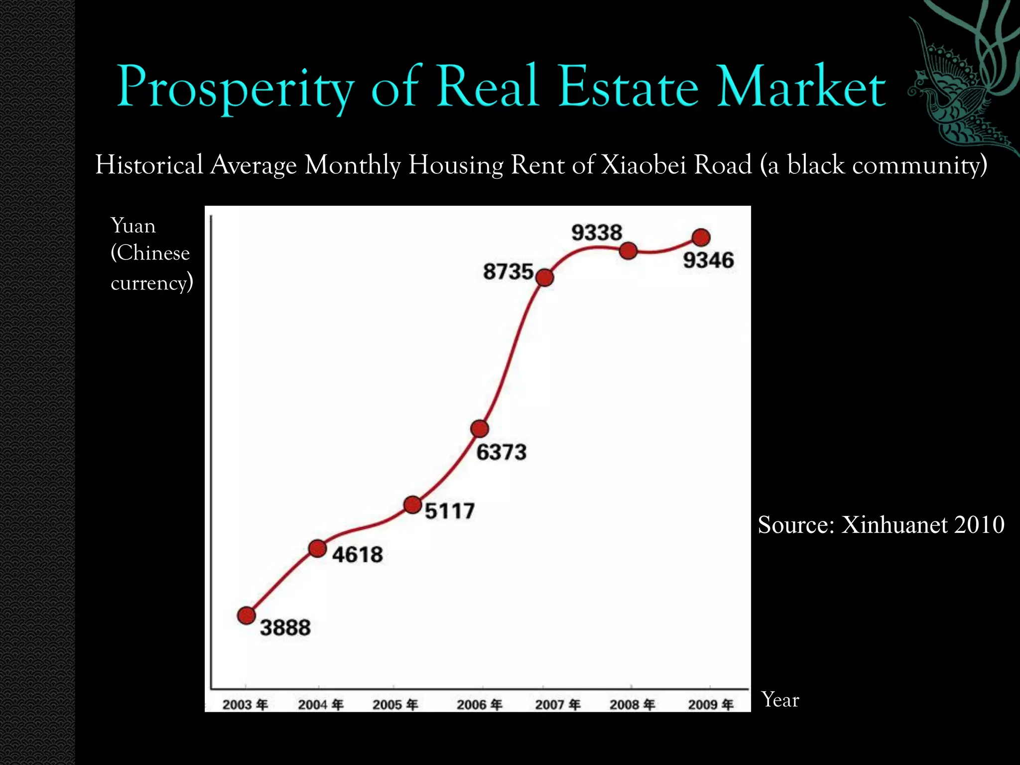Historical Average Monthly Housing Rent of Xiaobei Road (a black community)

 Yuan
 (Chinese
 currency)




                                                       Source: Xinhuanet 2010




                                                       Year
 