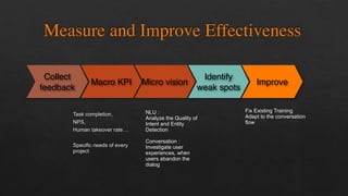 Collect
feedback
Macro KPI Micro vision
Task completion,
NPS,
Human takeover rate…
Specific needs of every
project
NLU :
A...