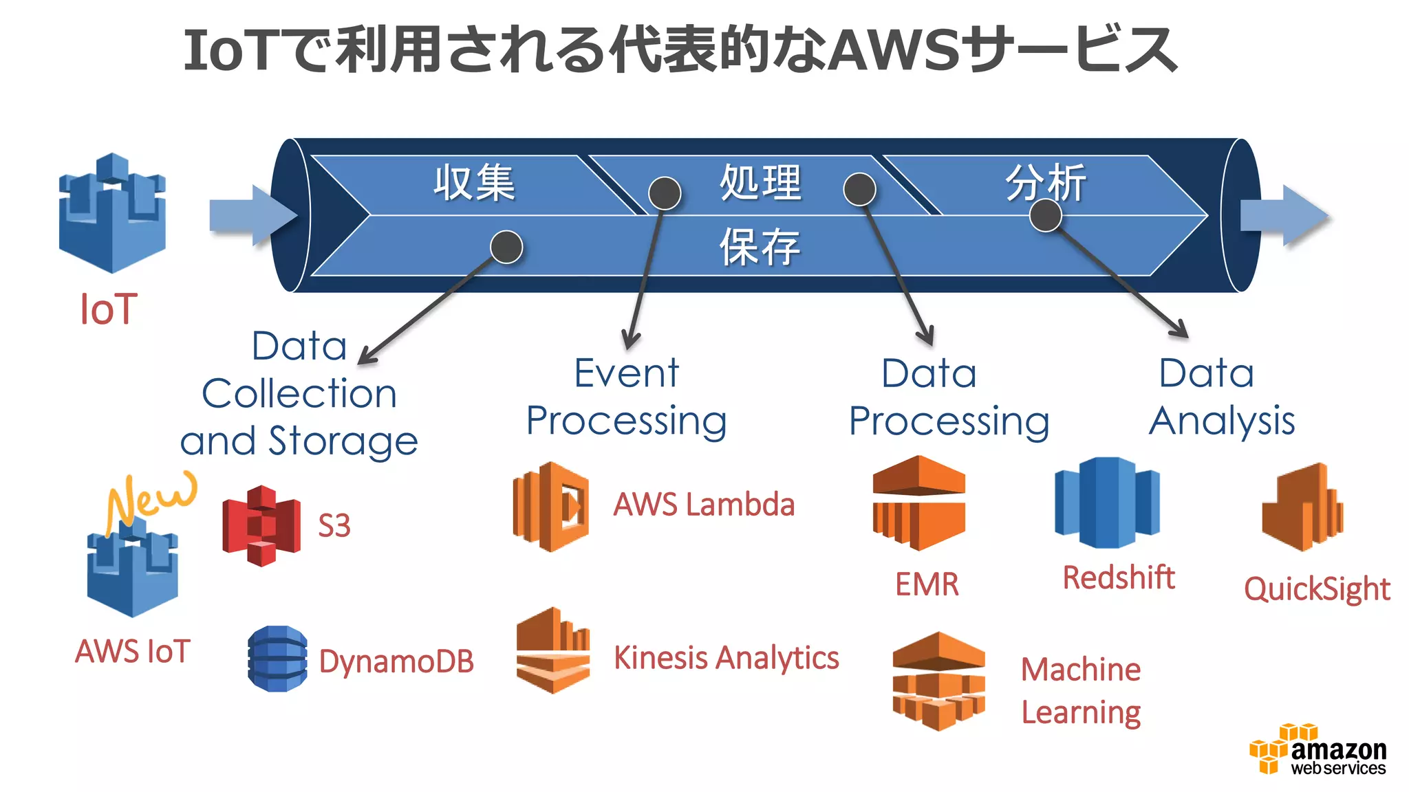 IoTで利用される代表的なAWSサービス
収集 処理 分析
保存
S3
DynamoDB
Data
Collection
and Storage
AWS Lambda
Kinesis Analytics
Event
Processing
EMR Redshift
Machine
Learning
Data
Processing
Data
Analysis
IoT
QuickSight
AWS IoT
 