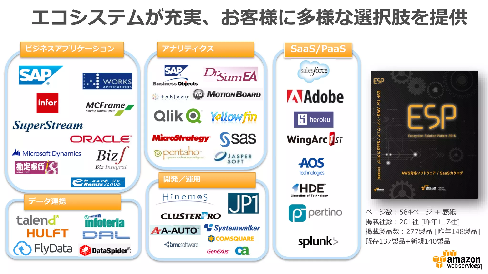 エコシステムが充実、お客様に多様な選択肢を提供
41
ビジネスアプリケーション アナリティクス
データ連携
開発／運用
SaaS/PaaS
ページ数：584ページ + 表紙
掲載社数：201社 [昨年117社]
掲載製品数：277製品 [昨年148製品]
既存137製品+新規140製品
 