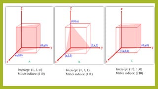 Intercept: (1, 1, ∞)
Miller indices: (110)
Intercept: (1, 1, 1)
Miller indices: (111)
Intercept: (1/2, 1, 0)
Miller indices: (210)
A B C
 