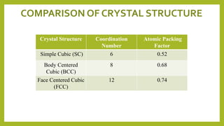 Crystal Structure Coordination
Number
Atomic Packing
Factor
Simple Cubic (SC) 6 0.52
Body Centered
Cubic (BCC)
8 0.68
Face Centered Cubic
(FCC)
12 0.74
COMPARISON OF CRYSTAL STRUCTURE
 