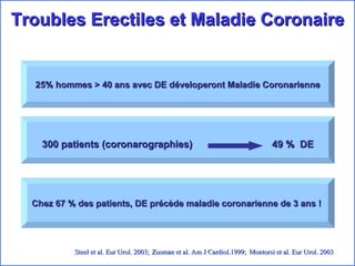 Steel et al. Eur Urol. 2003;   Zusman et al. Am J Cardiol.1999;   Montorsi et al. Eur Urol. 2003 Troubles Erectiles  et Maladie Coronaire   300 patients (coronarographies)   49 %  DE Chez 67 % des patients, DE précède maladie coronarienne de 3 ans !   25% hommes > 40 ans avec DE déveloperont Maladie Coronarienne 