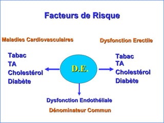 Facteurs de Risque Maladies Cardiovasculaires Tabac TA Cholestérol Diabète   Dysfonction Erectile   Tabac   TA   Cholestérol   Diabète Dysfonction Endothéliale   Dénominateur Commun H Solomon, J W Man, G Jackson. Heart. 2003 D.E . 