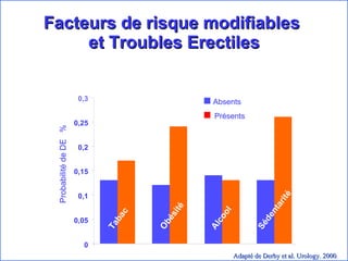 Facteurs de risque modifiables  et Troubles Erectiles Adapté de Derby et al. Urology. 2000 . Présents Absents 0 0,05 0,1 0,15 0,2 0,25 0,3 Probabilité de DE  % Tabac Obésité Alcool Sédentarité 