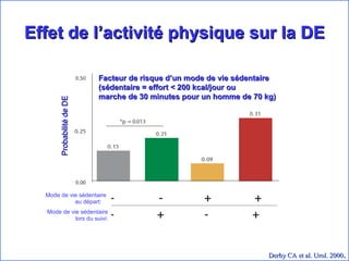 Effet de l’activité physique sur la DE Derby CA et al. Urol. 2000 . Probabilité de DE Mode de vie sédentaire  au départ:  Mode de vie sédentaire lors du suivi: Facteur de risque d’un mode de vie sédentaire (sédentaire = effort <  200 kcal/jour ou  marche de 30 minutes pour un homme de 70 kg) 