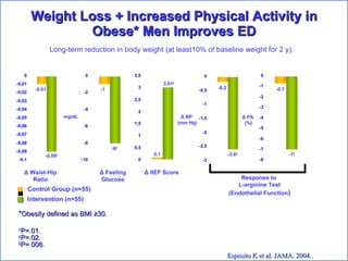 Weight Loss + Increased Physical Activity in Obese* Men Improves ED Control Group (n=55) -0.01 -0.09 † Δ  Waist-Hip Ratio Δ  Fasting Glucose Δ  IIEF Score Response to  L-arginine Test (Endothelial Function ) * Obesity defined as BMI  ≥30. † P=.01.  ‡ P=.02.  § P=.008.  Esposito K et al. JAMA. 2004. . mg/dL Δ  PA  (%) Δ  BP  (mm Hg) -1 -8 ‡ 3.01 § 0.1 -0.7 -2.6 ‡ -0.2 -7 ‡ Long-term reduction in body weight ( at least10% of baseline weight for  2 y).  Intervention (n=55) 