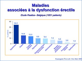 Maladies  associées à la dysfonction érectile Etude Realise– Belgique (1851 patients) Hypertension Diabète Troubles lipidiques Dépression Hypertrophie bénigne de la prostate Athérosclérose Maladies vasculaires périphériques Prostatectomie radicale Dysthyroidies % patiënts 34.2 14.9 13.5 9.8 9.4 7.2 5.4 3.0 1.9 0 10 20 30 40 Roumeguère Th et coll. J Sex Med. 2009 