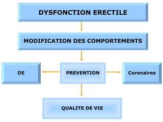 Coronaires PREVENTION MODIFICATION DES COMPORTEMENTS DE DYSFONCTION ERECTILE QUALITE DE VIE 