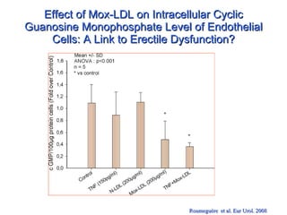 Effect of Mox-LDL on Intracellular Cyclic Guanosine Monophosphate Level of Endothelial Cells: A Link to Erectile Dysfunction? Roumeguère  et al. Eur Urol. 2008 