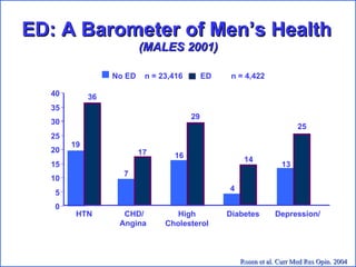 ED: A Barometer of Men’s Health  (MALES 2001) NB: 64% of men with ED report at least one or more of these conditions Rosen et al. Curr Med Res Opin. 2004  ED  n = 4,422 No ED  n = 23,416 19 7 16 4 13 36 17 29 14 0 5 10 15 20 25 30 35 40 HTN CHD/ Angina High Cholesterol Diabetes Depression/ Anxiety Men reporting disease (%) 25 p<0.0001 * * * * * 