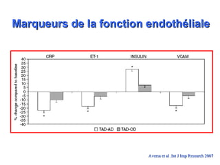 Marqueurs de la fonction endothéliale Aversa et al .Int J Imp Research 2007 