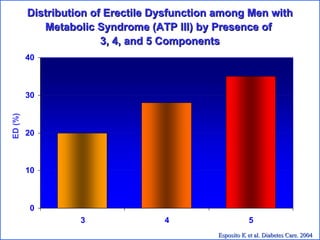 Esposito K et al. Diabetes Care. 2004 Distribution of Erectile Dysfunction among Men with Metabolic Syndrome (ATP III) by Presence of  3, 4, and 5 Components ED (%) 