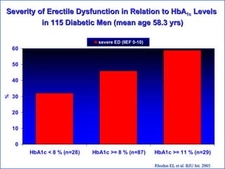 Severity of Erectile Dysfunction in Relation to HbA 1c  Levels  in 115 Diabetic Men (mean age 58.3 yrs) Rhoden EL et al. BJU Int. 2005 