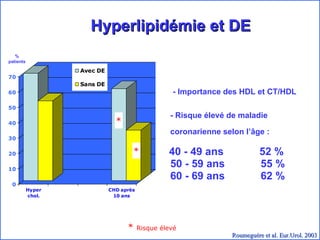 Hyperlipidémie et DE - Importance des HDL et CT/HDL - Risque élevé de maladie  coronarienne selon l’âge : 40 - 49 ans  52 % 50 - 59 ans  55 % 60 - 69 ans  62 % Roumeguère et al. Eur.Urol. 2003 * *  Risque élevé % patients * 