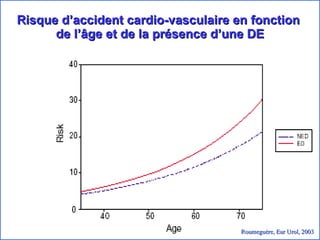 Risque d’accident cardio-vasculaire en fonction  de l’âge et de la présence d’une DE Roumeguère, Eur Urol, 2003 
