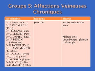 Responsables Réunions  Thèmes Dr. F. VIN ( Neuilly) Dr. F. ZUCARRELLI ( Paris)  Dr. I KOSKAS ( Paris)  Dr. C. LEBARD ( Paris)  Dr. C. DANIEL ( Rueil)  Dr. JP. BENIGNI  ( Vincennes) Pr. G. JANTET ( Paris)  Dr. J. JANSE MARECK ( Levallois)  Dr. JL.GILLET ( Lyon) Dr. JJ.GUEX ( Nice) Dr. M PERRIN ( Lyon)  Pr. M LUGLI ( Italie) Pr. O MALETTI ( Italie)  JIFA 2011 Varices de la femme jeune  Maladie post – thrombotique : place de la chirurgie 