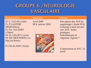 Responsables Réunions thèmes Pr. C. LUCAS ( Lille) Pr. P.LANTERI MINET(Nice) Pr. FA. ALLAERT ( Dijon)  Dr. JL. GILLET ( Lyon)  Dr. JM. MOUTHON ( La Hay les Roses) Pr I ELALAMY ( Paris)  Avril 2009 JIFA  janvier 2010 Prévalence des AVF en angéiologie ( étude SFA) Conduite à tenir devant une AVF : fiches pratiques Sclérothérapie et migraine: registre ? Compression et AVC : le point  