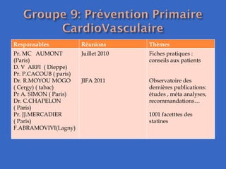 Responsables Réunions Thèmes  Pr. MC  AUMONT (Paris)  D. V  ARFI  ( Dieppe)  Pr. P.CACOUB ( paris) Dr. R.MOYOU MOGO ( Cergy) ( tabac)  Pr A. SIMON ( Paris) Dr. C.CHAPELON ( Paris) Pr. JJ.MERCADIER ( Paris) F.ABRAMOVIVI(Lagny) Juillet 2010 JIFA 2011 Fiches pratiques : conseils aux patients  Observatoire des dernières publications: études , méta analyses, recommandations… 1001 facetttes des statines 