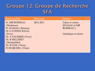 Responsables Réunions thèmes Pr. MR BOISSEAU ( Bordeaux) Pr. B SAIAG ( Rennes)  Dr. G COHEN SOLAL ( Evry)  Dr. A CELERIER ( Evry) Dr. R MILLERET ( Montpellier) Dr. JF UHL ( Paris)  Pr JB MICHEL ( Paris)  JIFA 2011 Tabac et veines  (B SAIAG et MR BOISSEAU ) Génétique et ulcère  