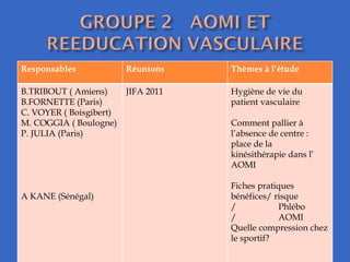 Responsables  Réunions  Thèmes à l’étude  B.TRIBOUT ( Amiens)  FORNETTE (Paris)  C. VOYER ( Boisgibert) M. COGGIA ( Boulogne) P. JULIA (Paris)  A KANE (Sénégal)  JIFA 2011 Hygiène de vie du patient vasculaire  Comment pallier à l’absence de centre : place de la kinésithérapie dans l’ AOMI  Fiches pratiques  bénéfices/ risque /  Phlébo /  AOMI Quelle compression chez le sportif? 