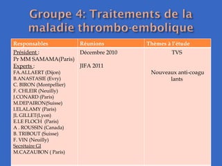 Responsables Réunions Thèmes à l’étude Président  : Pr MM SAMAMA(Paris) Experts  : FA.ALLAERT (Dijon) B.ANASTASIE (Evry) C. BIRON (Montpellier) F. CHLEIR (Neuilly) J.CONARD (Paris) M.DEPAIRON(Suisse)  I.ELALAMY (Paris)  JL GILLET(Lyon)  E.LE FLOCH  (Paris)  A . ROUSSIN (Canada)  B. TRIBOUT (Suisse) F. VIN (Neuilly) Secrétaire Gl M.CAZAUBON ( Paris)    Décembre 2010 JIFA 2011 TVS  Nouveaux anti-coagu lants  