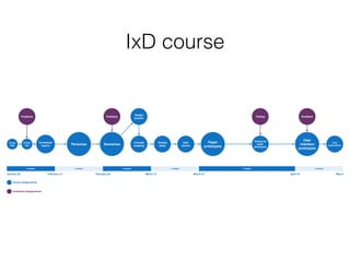 IxD course
Group
blog
Project
idea
Contextual
inquiry Personas Scenarios
Design
session
Concept
mapping
Testing
tasks
User
stories
Paper
prototypes
Testing the
paper
prototypes
User
interface
prototypes
Feedback Feedback Testing Feedback
Final
presentation
2 weeks 2 weeks 2 weeks 2 weeks 4 weeks 2 weeks
January 30 February 13 February 28 March 27 April 24 May 8
Group Assignments
Individual Assignments
March 13
 
