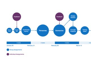 Group
blog
Project
idea
Contextual
inquiry Personas Scenarios
Design
session
Concept
mapping
Testing
tasks
Feedback Feedback
2 weeks 2 weeks 2 weeks 2 we
January 30 February 13 February 28
Group Assignments
Individual Assignments
March 13
 