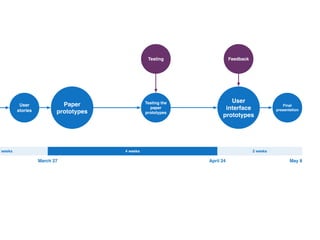 User
stories
Paper
prototypes
Testing the
paper
prototypes
User
interface
prototypes
Testing Feedback
Final
presentation
2 weeks 4 weeks 2 weeks
March 27 April 24 May 8
 