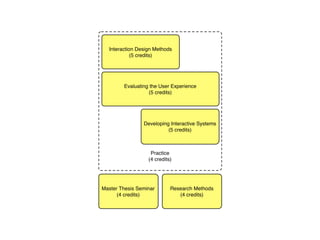 Practice
(4 credits)
Evaluating the User Experience
(5 credits)
Interaction Design Methods
(5 credits)
Developing Interactive Systems
(5 credits)
Master Thesis Seminar
(4 credits)
Research Methods
(4 credits)
 