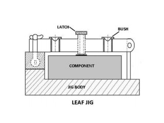 Jig and fixture presentation with examples and details | PPTX