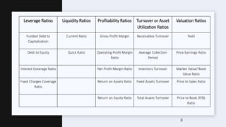 Leverage Ratios Liquidity Ratios Profitability Ratios Turnover or Asset
Utilization Ratios
Valuation Ratios
Funded Debt to
Capitalization
Current Ratio Gross Profit Margin Receivables Turnover Yield
Debt to Equity Quick Ratio Operating Profit Margin
Ratio
Average Collection
Period
Price Earnings Ratio
Interest Coverage Ratio Net Profit Margin Ratio Inventory Turnover Market Value/ Book
Value Ratio
Fixed Charges Coverage
Ratio
Return on Assets Ratio Fixed Assets Turnover Price to Sales Ratio
Return on Equity Ratio Total Assets Turnover Price to Book (P/B)
Ratio
8
 