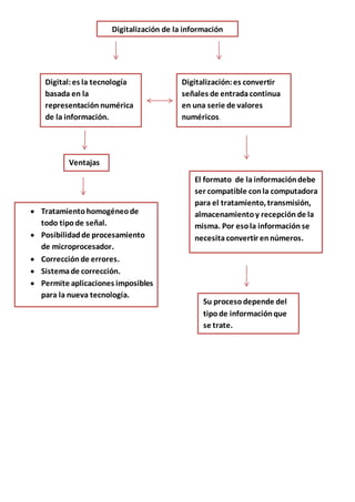 Digitalización de la información
Digital:es la tecnología
basada en la
representación numérica
de la información.
Digitalización:es convertir
señales de entradacontinua
en una serie de valores
numéricos.
Ventajas
Tratamiento homogéneode
todo tipode señal.
Posibilidadde procesamiento
de microprocesador.
Corrección de errores.
Sistemade corrección.
Permite aplicaciones imposibles
para la nueva tecnología.
El formato de la informacióndebe
ser compatible con la computadora
para el tratamiento,transmisión,
almacenamiento y recepción de la
misma. Por esola información se
necesitaconvertir ennúmeros.
Su procesodepende del
tipode informaciónque
se trate.