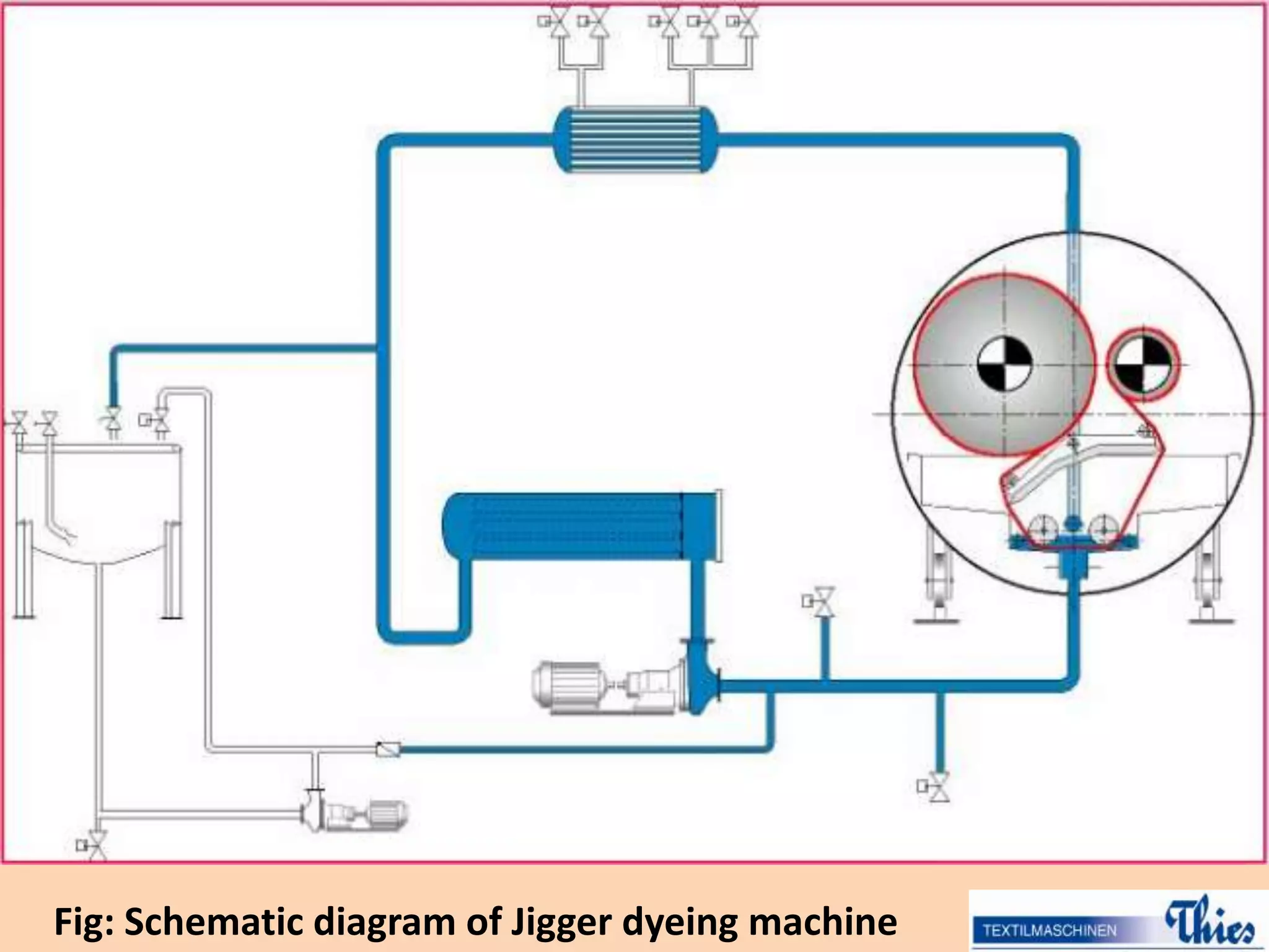 Fig: Schematic diagram of Jigger dyeing machine
 